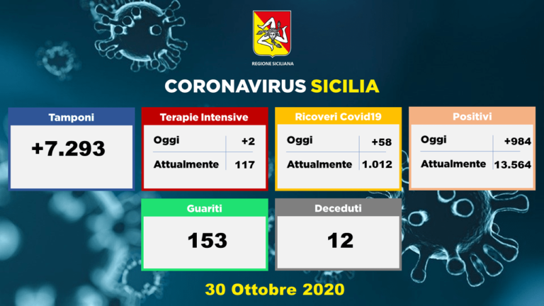 Coronavirus – La Sicilia sfiora quota mille casi: sono 984 i nuovi positivi oggi. 12 decessi