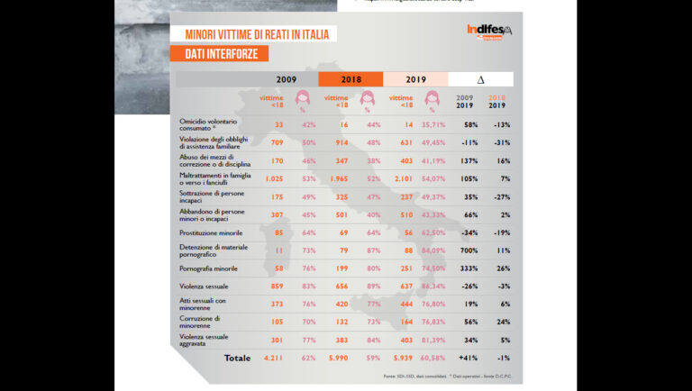 Reati contro minori aumentati del 41% in 10 anni. Alla Sicilia un triste primato