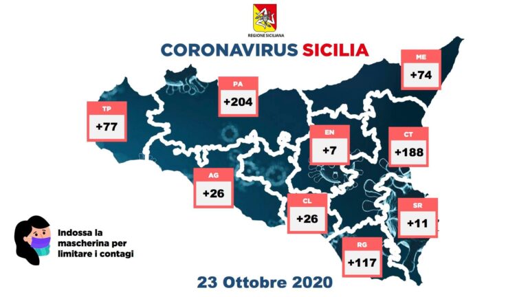 Coronavirus – 730 i nuovi contagiati in Sicilia. 11 decessi, crescono di poco i ricoveri