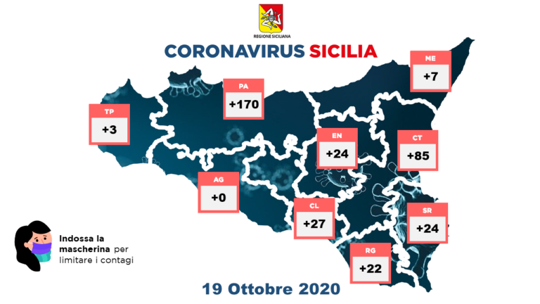 Coronavirus – 362 nuovi positivi oggi in Sicilia. Ma con metà dei tamponi di ieri: 3252