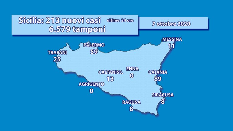 Coronavirus – Ancora record in Sicilia, sono 213 i positivi di oggi, 4 i morti. Oltre 100 i guariti