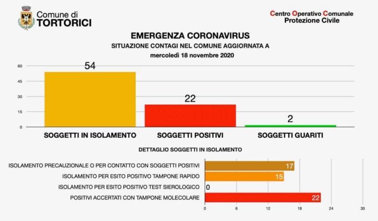 Coronavirus – Tortorici, 4 nuovi test rapidi positivi. Sale a 15 il numero dei casi sospetti