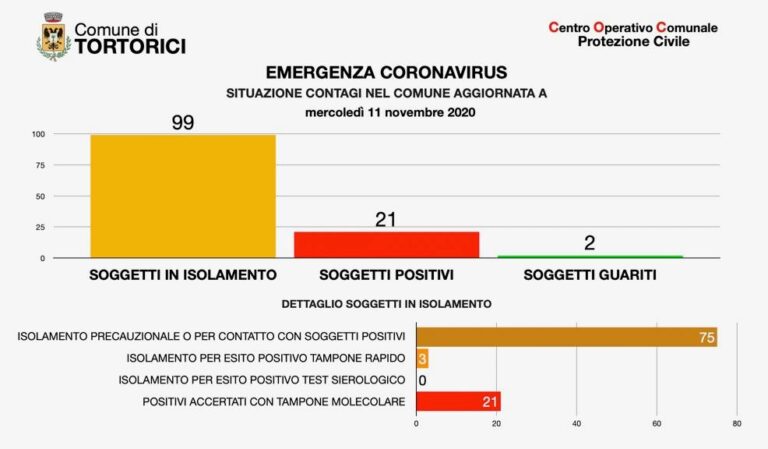 Coronavirus – Tortorici: altri 4 test molecolari positivi. Sono 21 in tutto le persone positive