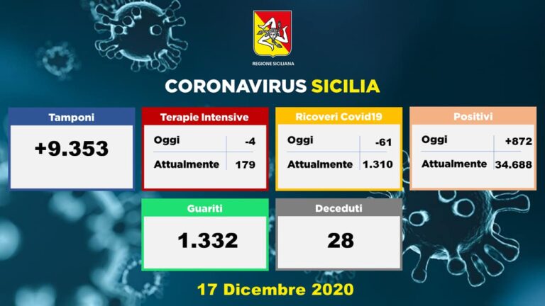 Coronavirus – 872 nuovi positivi su 9.353 tamponi in Sicilia: l’incidenza cala al 9,3%