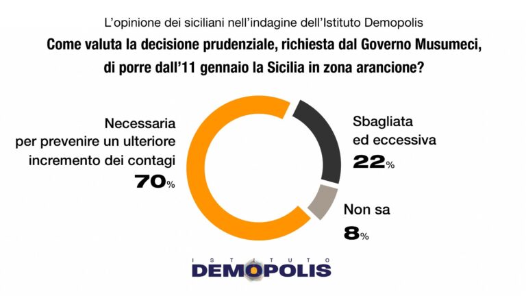 Sondaggio Demopolis su “zona arancione”, Musumeci: “Il 70% dei siciliani è favorevole”