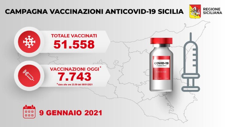 Covid-19 – Ieri in Sicilia somministrati 7.743 vaccini. Il totale ora è di 51.558