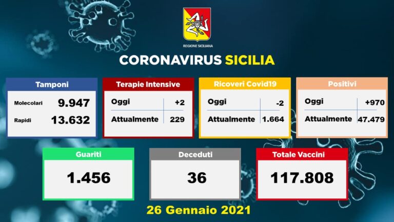 Covid – Terzo giorno consecutivo con meno di mille casi in Sicilia. 36 le vittime oggi