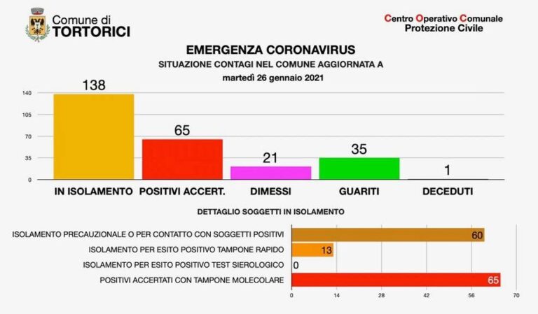 Coronavirus – Tortorici, salgono a 78 i casi di covid-19. 65 quelli confermati con test molecolare