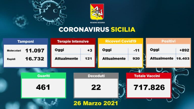 Covid-19 – 892 contagi oggi in Sicilia. 22 le vittime del giorno, in calo i ricoverati