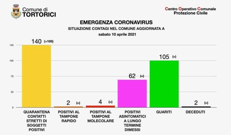 Tortorici – Insegnante del “Nello Lombardo” positiva, cinque classi in quarantena