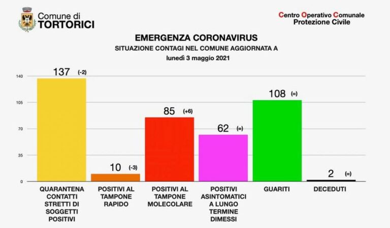 Coronavirus- Tortorici, sale a 95 il numero dei positivi