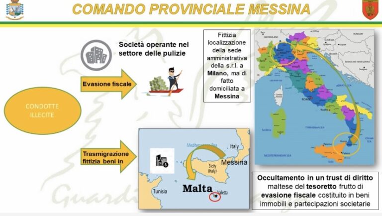 Messina – Maxi frode fiscale, sequestrati beni per oltre 7,5 milioni. Tesoretto “nascosto” a Malta