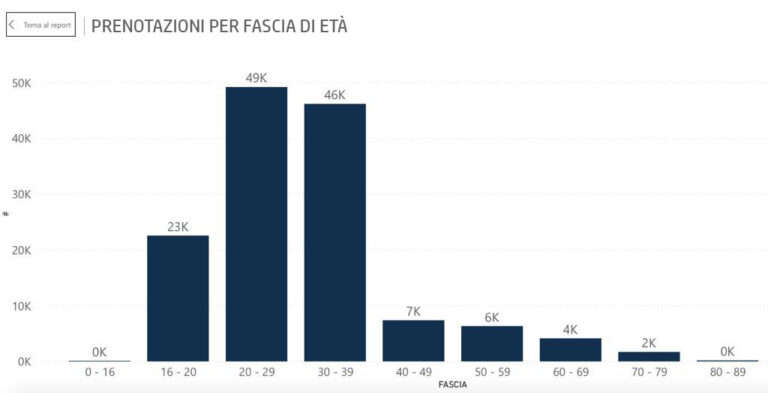 Campagna vaccinale under40, boom di prenotazioni in Sicilia: sono quasi 120mila