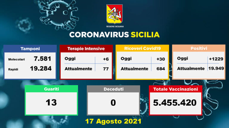 Covid, 1.229 nuovi contagi e 684 ricoverati in Sicilia. Superata quota 10% dei posti occupati in rianimazione