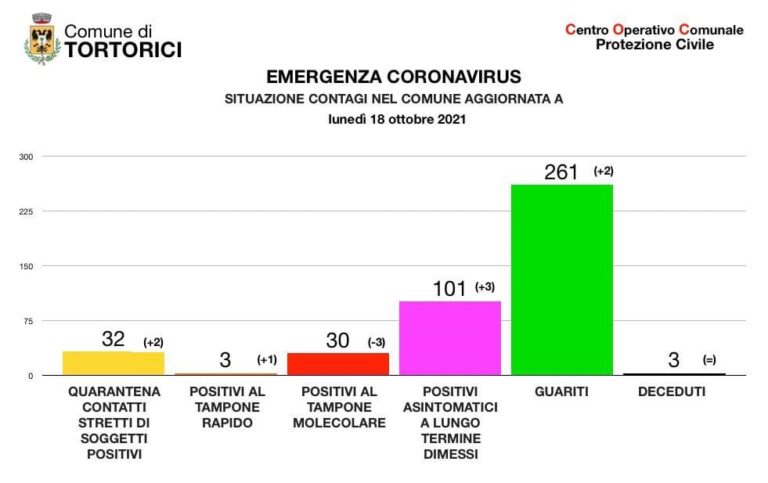 Tortorici, nuova ondata di casi covid. 33 i positivi registrati