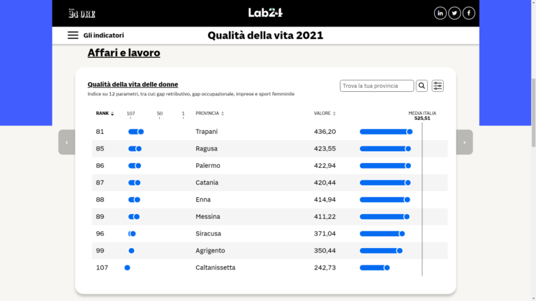 Qualità della vita – Le province siciliane restano agli ultimi posti nella classifica del Sole 24 Ore