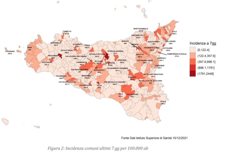 Covid – Tra il 6 e il 12 dicembre in Sicilia 6.168 nuovi casi. In aumento incidenza e ricoveri