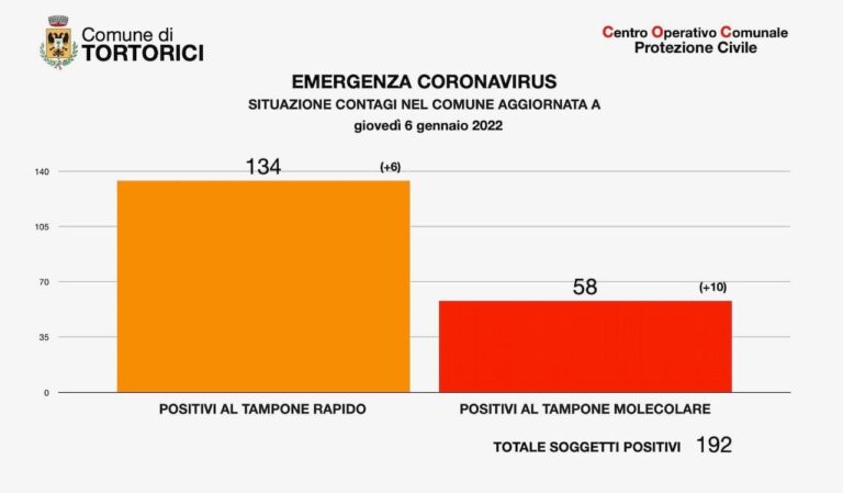 Covid, Tortorici, 192 i positivi nel comune. Uffici comunali chiusi per sanificazione