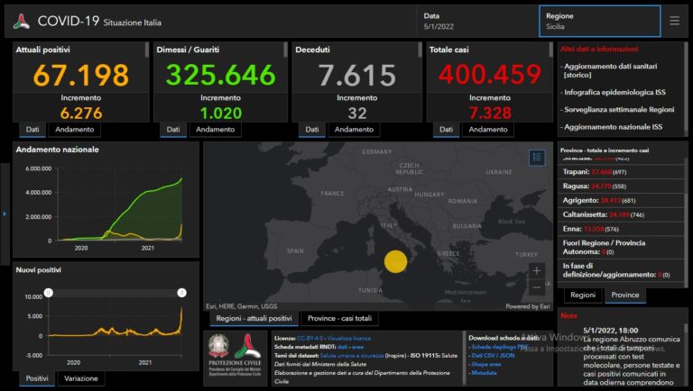 Covid – 7.328 nuovi casi, 32 le vittime. Messina in testa con 1.491 contagiati del giorno