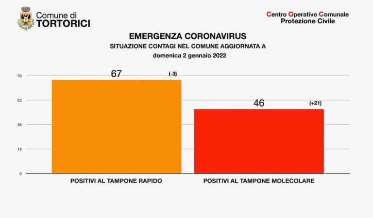 Covid – 113 gli attuali positivi a Tortorici