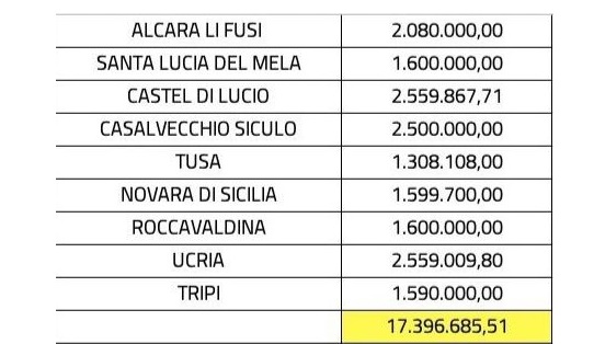 PNRR: 17 milioni a nove Comuni messinesi per progetti di rigenerazione culturale, sociale ed economica