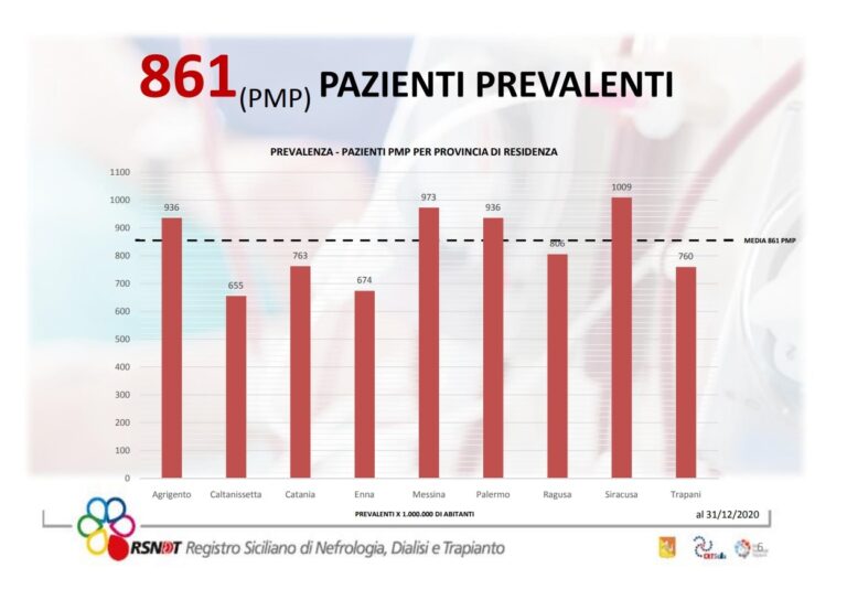 Più di quattromila pazienti in dialisi nei 116 centri siciliani: ecco i dati di Nefrologia, dialisi e trapianto