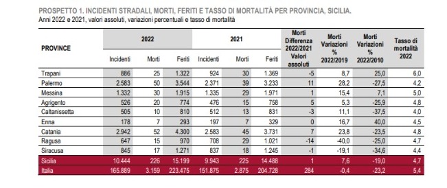 Nel 2022 in Sicilia oltre 10 mila incidenti stradali, 226 morti. Il report Istat