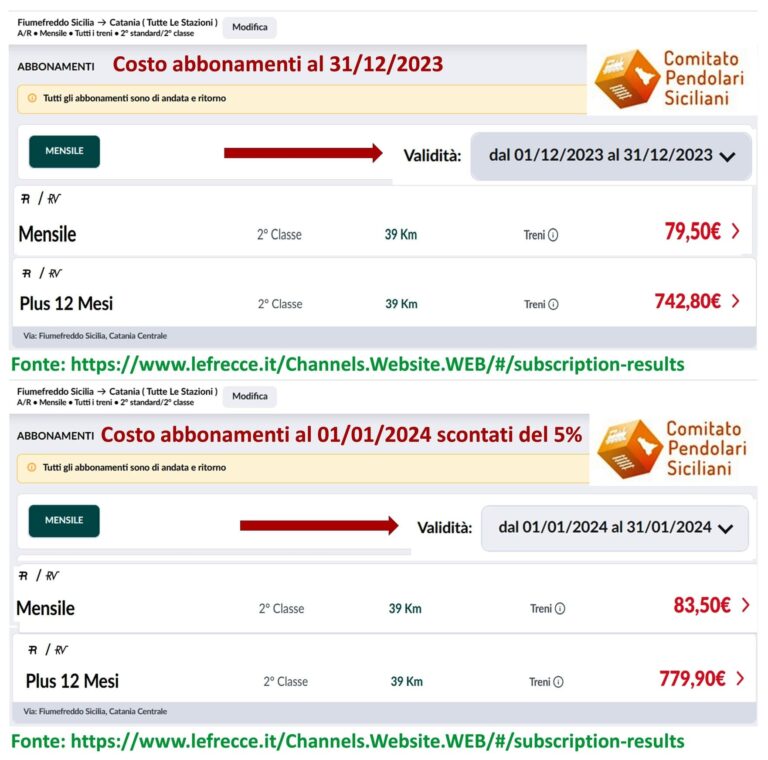 Comitato pendolari siciliani: “Fake news o errore di comunicazione? Nessuno sconto! Anzi aumento del 5% sui biglietti dei treni”