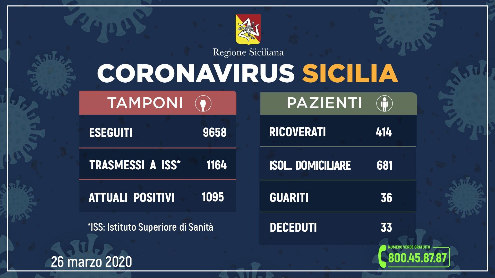 coronavirus sicilia