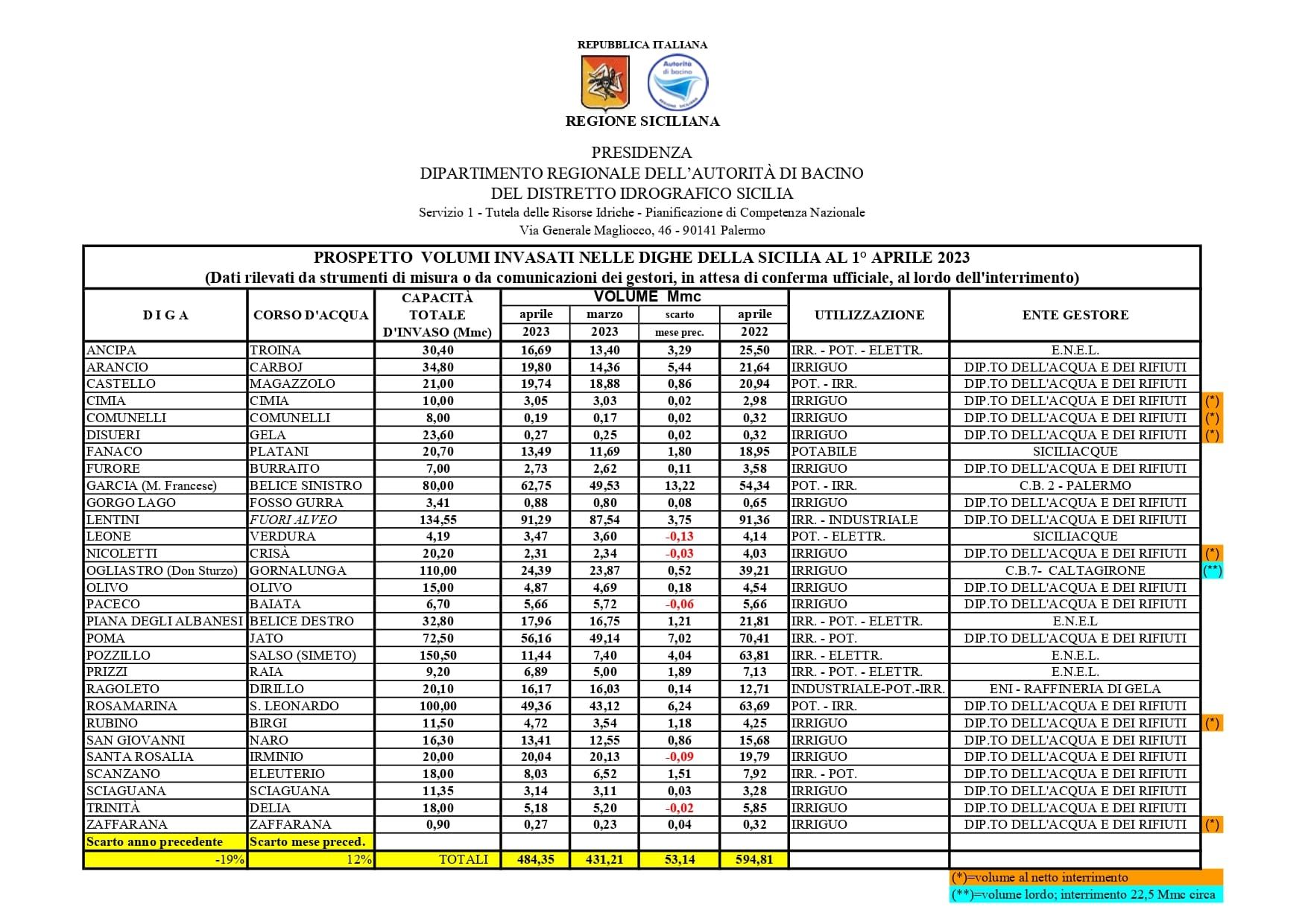 2023.04.01_A_Tabella_volumi_invasi_0_page-0001 (1)