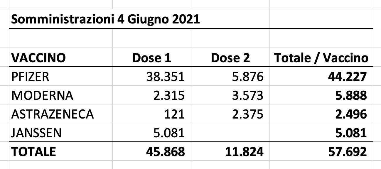 Dati 4 giugno 2021