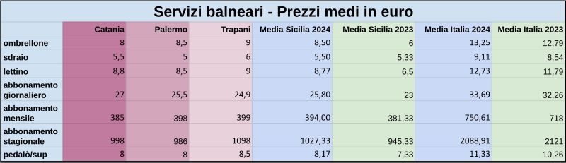 Sicilia - Servizi Balneari Prezzi medi 31 05 2024