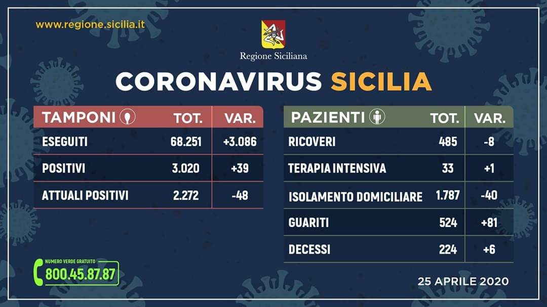 coronavirus 25 aprile