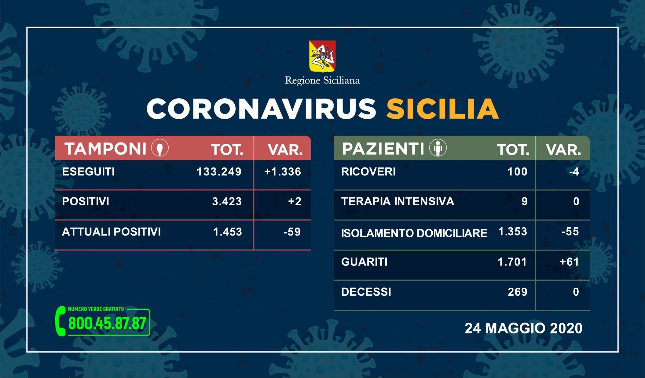 coronavirus_sicilia_tamponi-24 MAGGIO 2020