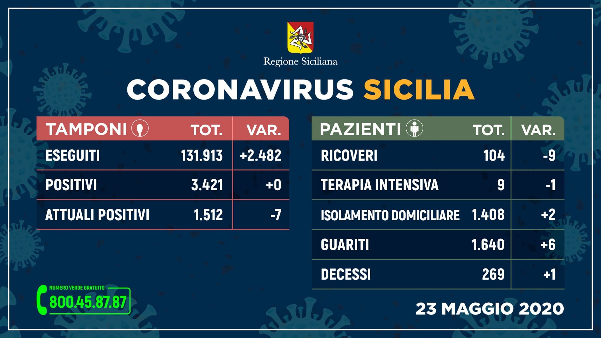 sicilia_tamponi+pazienti_23-maggio-stampa-2